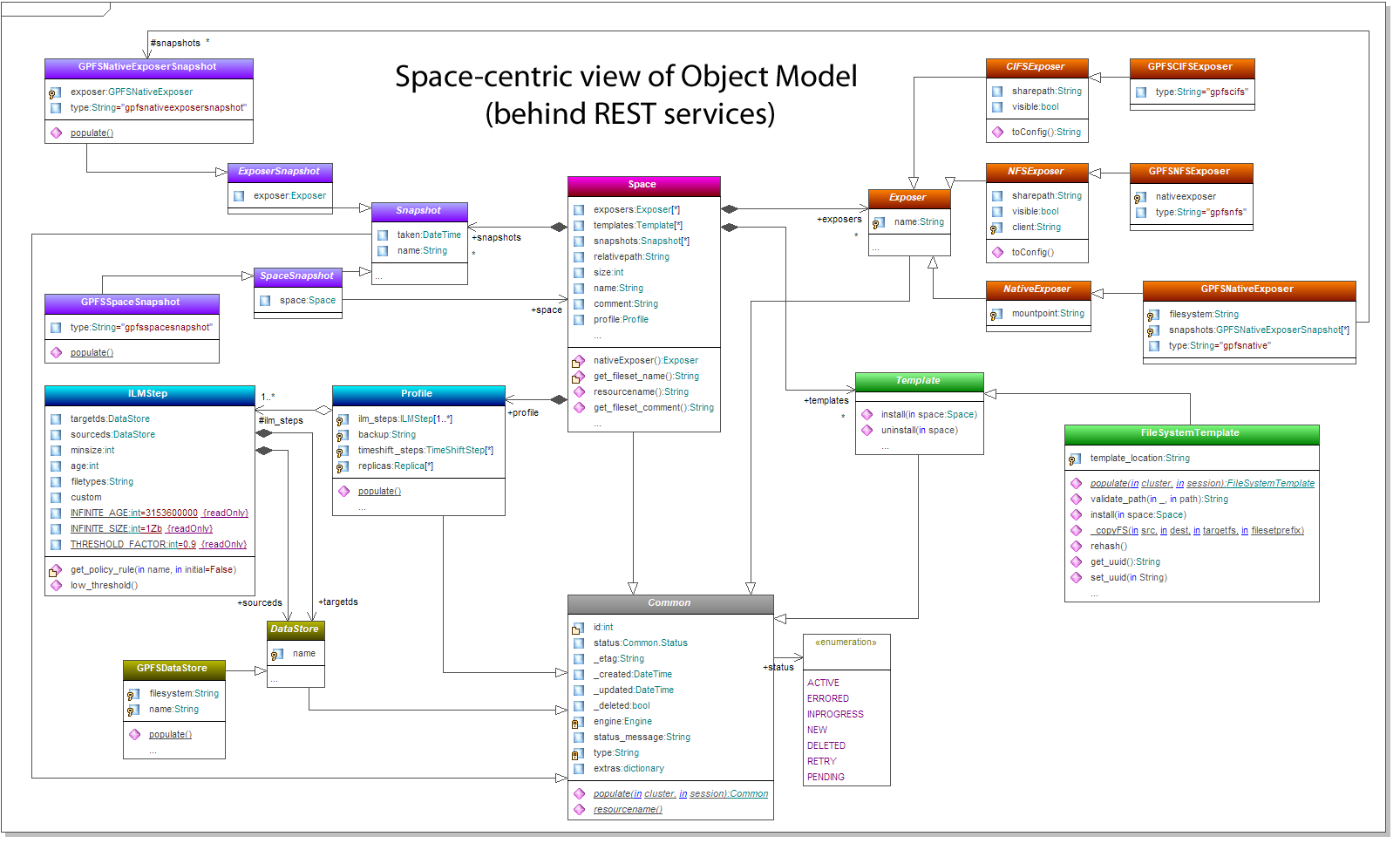 PixStor Management ORM Diagram