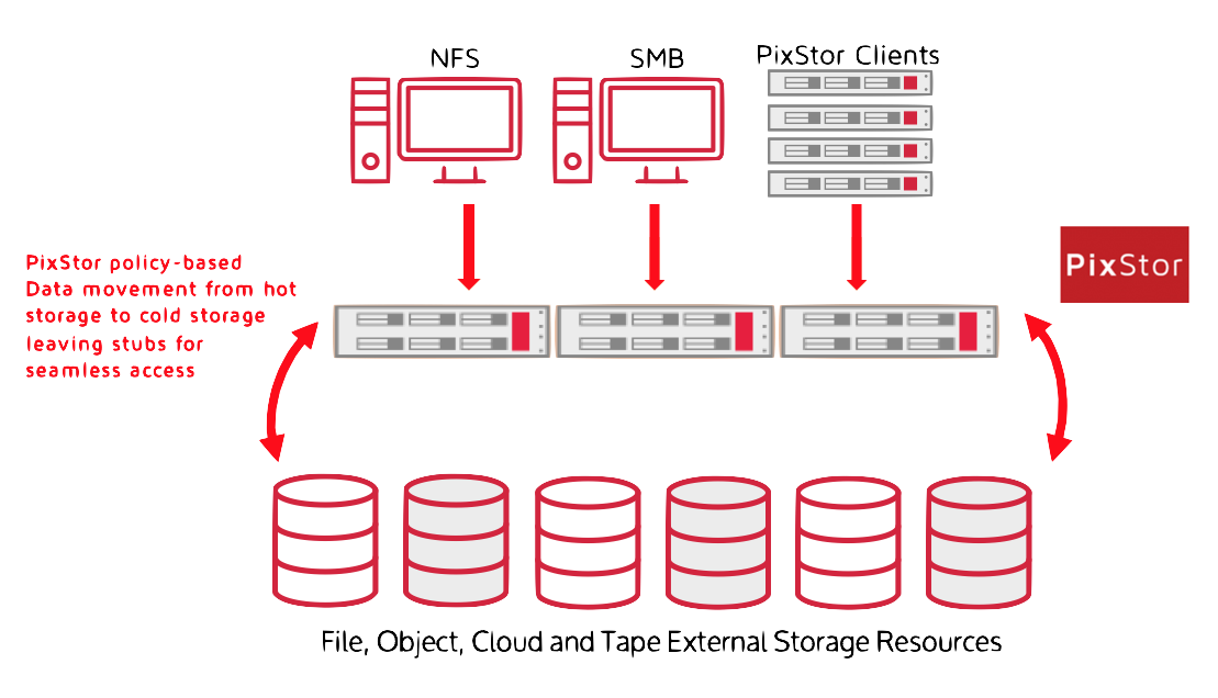 Ngenea HSM PixStor Diagram