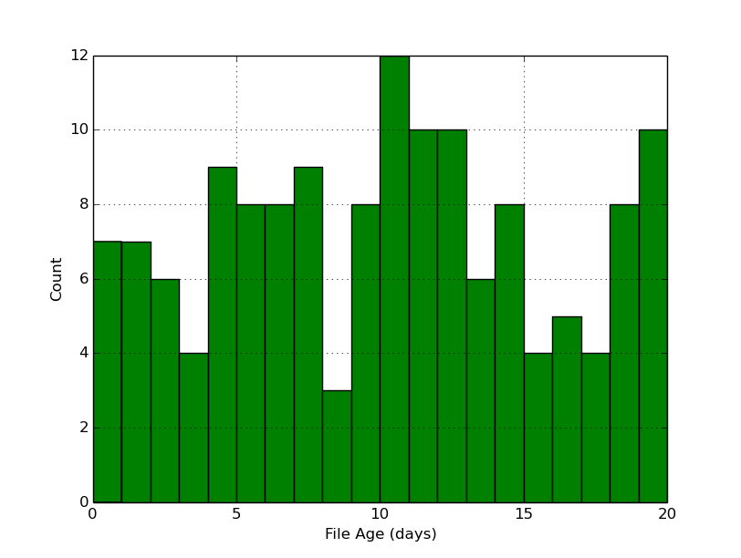 Example File Ages Histogram