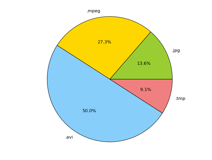 Example File Sizes Pie Chart