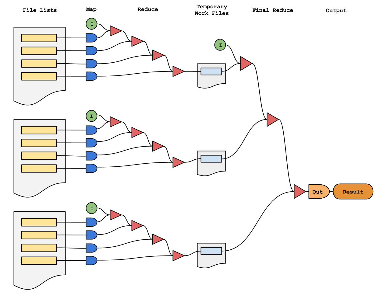 ArcaPix PixStor Python API MapReduce Diagram